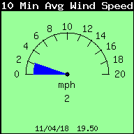 10 Min Avg Wind Speed
